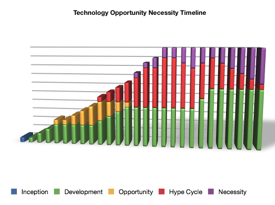 Opportunity Necessity lifecycle chart